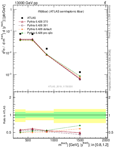 Plot of ttbar.m in 13000 GeV pp collisions