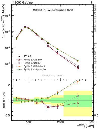 Plot of ttbar.m in 13000 GeV pp collisions