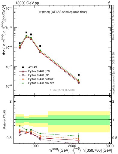 Plot of ttbar.m in 13000 GeV pp collisions