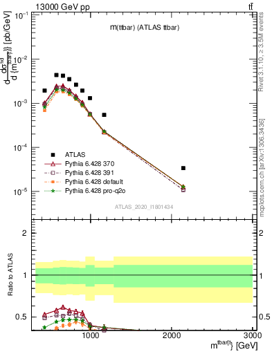 Plot of ttbar.m in 13000 GeV pp collisions