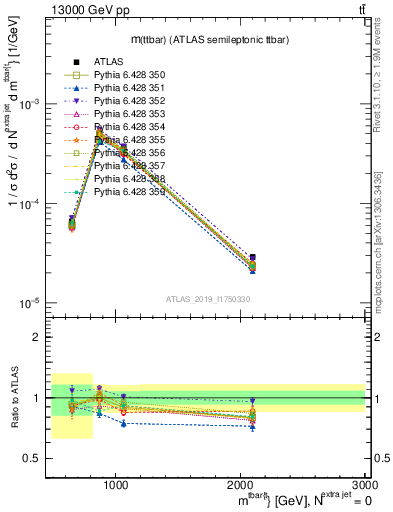 Plot of ttbar.m in 13000 GeV pp collisions