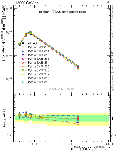 Plot of ttbar.m in 13000 GeV pp collisions