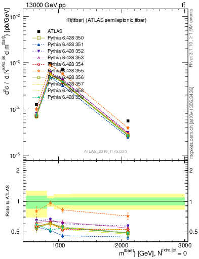 Plot of ttbar.m in 13000 GeV pp collisions