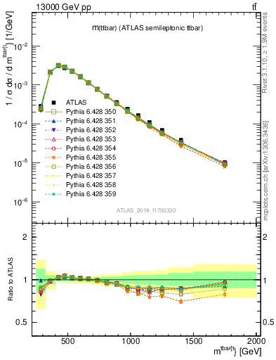 Plot of ttbar.m in 13000 GeV pp collisions