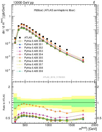 Plot of ttbar.m in 13000 GeV pp collisions