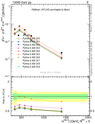 Plot of ttbar.m in 13000 GeV pp collisions