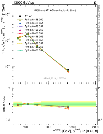 Plot of ttbar.m in 13000 GeV pp collisions