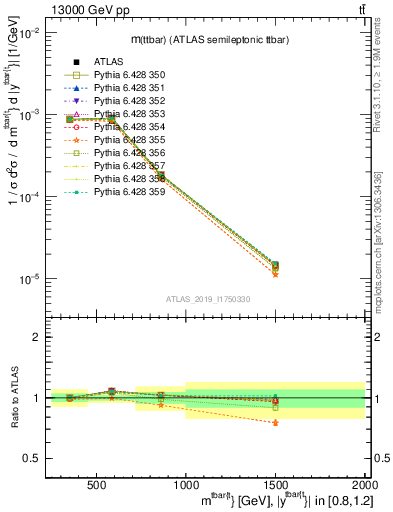 Plot of ttbar.m in 13000 GeV pp collisions