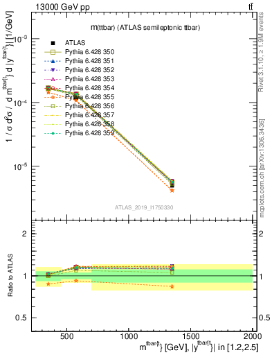 Plot of ttbar.m in 13000 GeV pp collisions