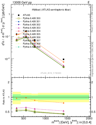 Plot of ttbar.m in 13000 GeV pp collisions