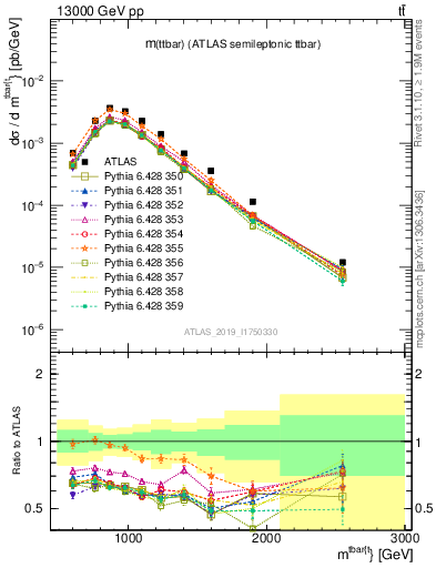 Plot of ttbar.m in 13000 GeV pp collisions