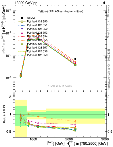 Plot of ttbar.m in 13000 GeV pp collisions