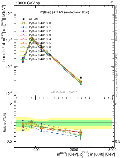 Plot of ttbar.m in 13000 GeV pp collisions