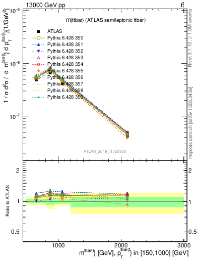 Plot of ttbar.m in 13000 GeV pp collisions