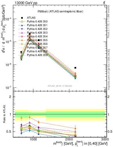 Plot of ttbar.m in 13000 GeV pp collisions