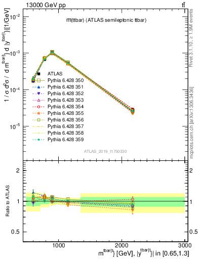 Plot of ttbar.m in 13000 GeV pp collisions