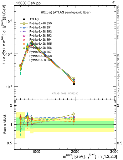 Plot of ttbar.m in 13000 GeV pp collisions