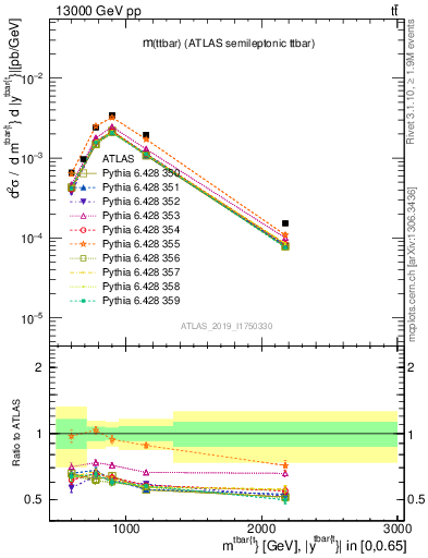 Plot of ttbar.m in 13000 GeV pp collisions