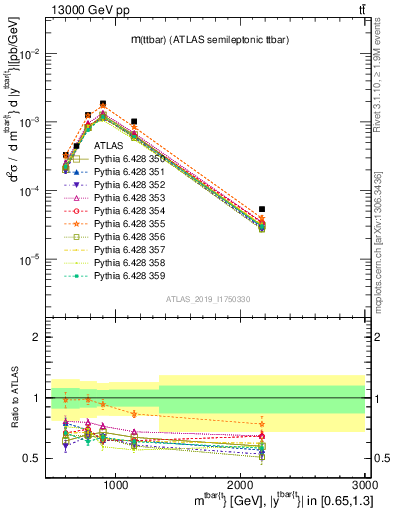 Plot of ttbar.m in 13000 GeV pp collisions