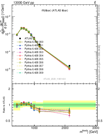 Plot of ttbar.m in 13000 GeV pp collisions