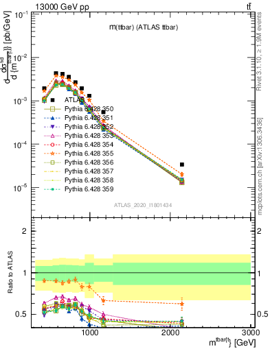 Plot of ttbar.m in 13000 GeV pp collisions