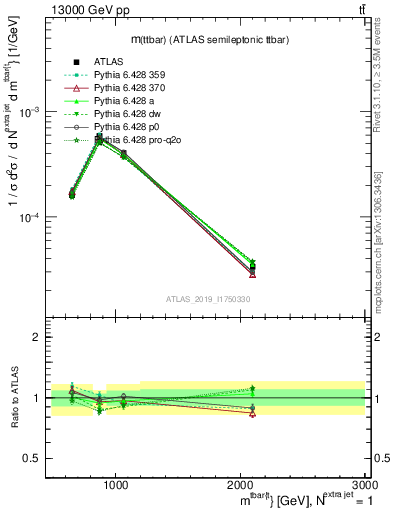 Plot of ttbar.m in 13000 GeV pp collisions