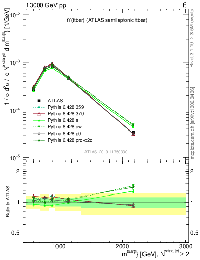 Plot of ttbar.m in 13000 GeV pp collisions