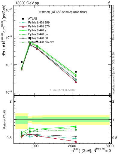 Plot of ttbar.m in 13000 GeV pp collisions