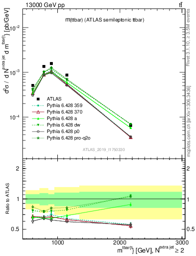 Plot of ttbar.m in 13000 GeV pp collisions