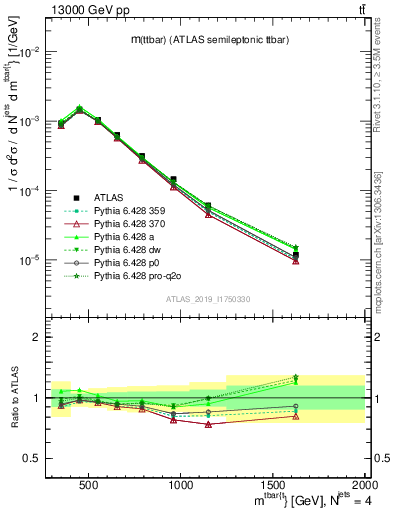 Plot of ttbar.m in 13000 GeV pp collisions