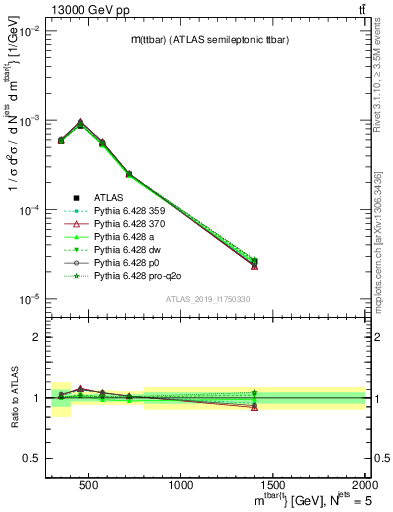 Plot of ttbar.m in 13000 GeV pp collisions