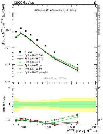 Plot of ttbar.m in 13000 GeV pp collisions