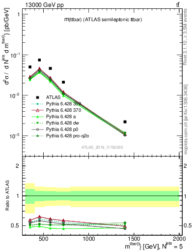 Plot of ttbar.m in 13000 GeV pp collisions