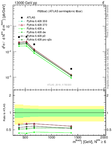 Plot of ttbar.m in 13000 GeV pp collisions