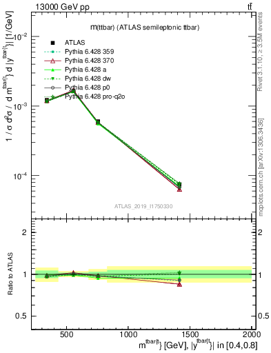 Plot of ttbar.m in 13000 GeV pp collisions