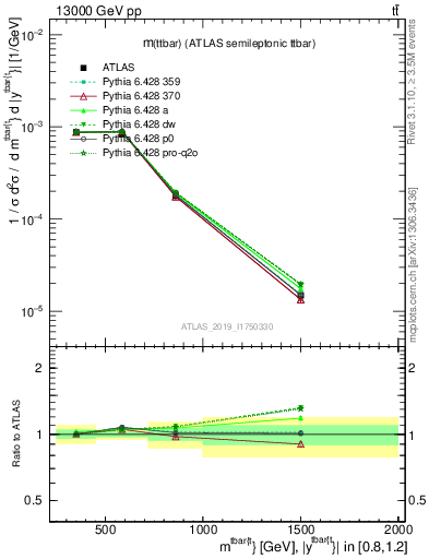 Plot of ttbar.m in 13000 GeV pp collisions