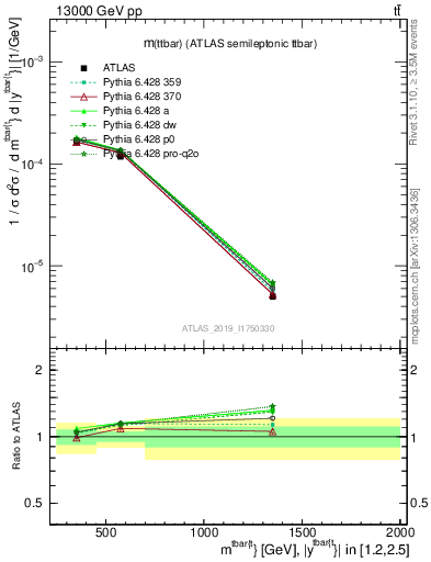 Plot of ttbar.m in 13000 GeV pp collisions