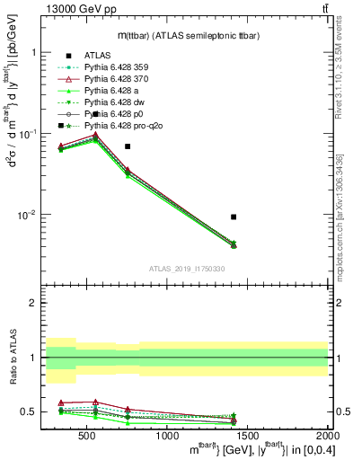 Plot of ttbar.m in 13000 GeV pp collisions