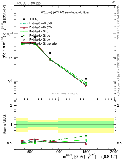 Plot of ttbar.m in 13000 GeV pp collisions