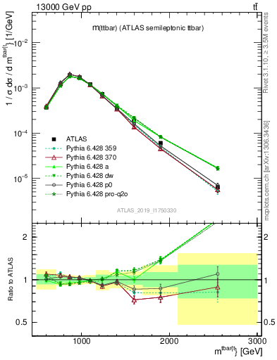 Plot of ttbar.m in 13000 GeV pp collisions