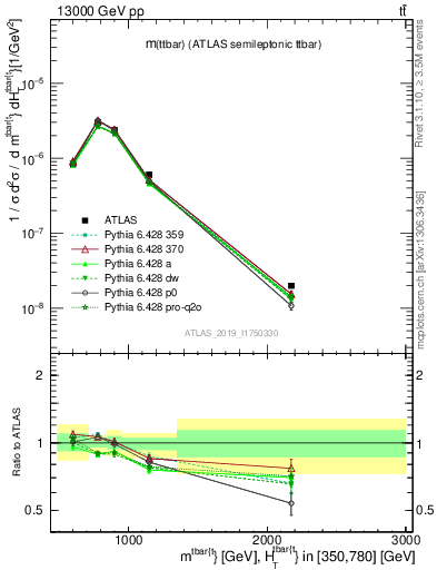 Plot of ttbar.m in 13000 GeV pp collisions