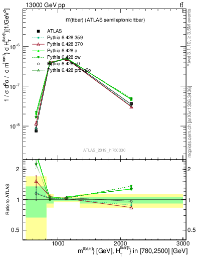 Plot of ttbar.m in 13000 GeV pp collisions