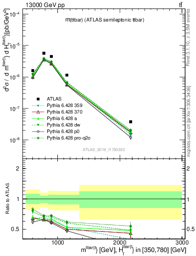 Plot of ttbar.m in 13000 GeV pp collisions