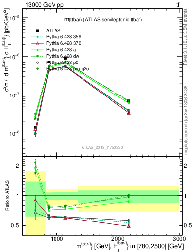 Plot of ttbar.m in 13000 GeV pp collisions