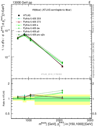 Plot of ttbar.m in 13000 GeV pp collisions