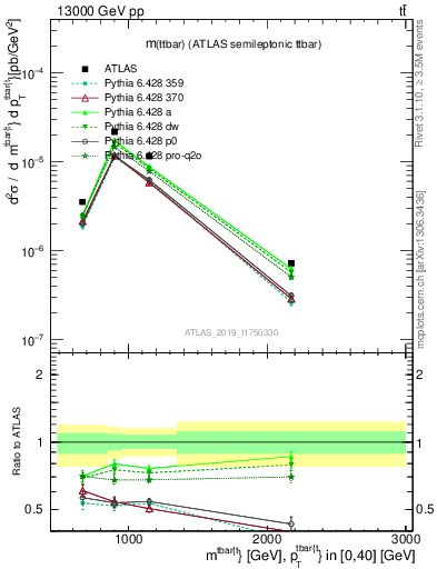 Plot of ttbar.m in 13000 GeV pp collisions