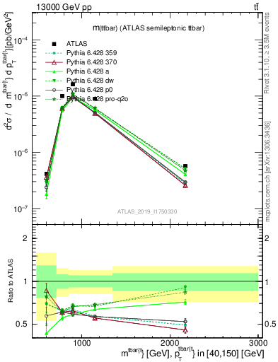 Plot of ttbar.m in 13000 GeV pp collisions