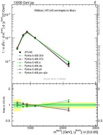 Plot of ttbar.m in 13000 GeV pp collisions