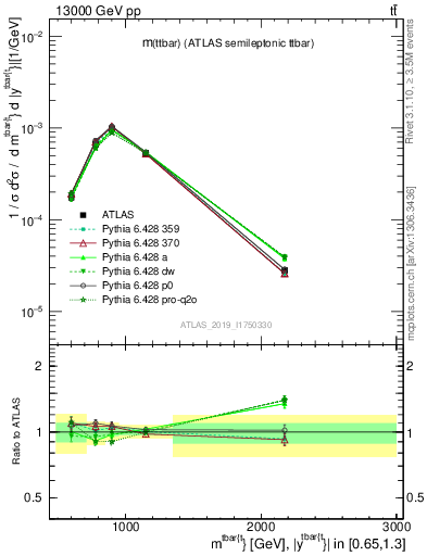 Plot of ttbar.m in 13000 GeV pp collisions