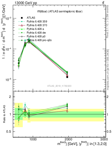 Plot of ttbar.m in 13000 GeV pp collisions